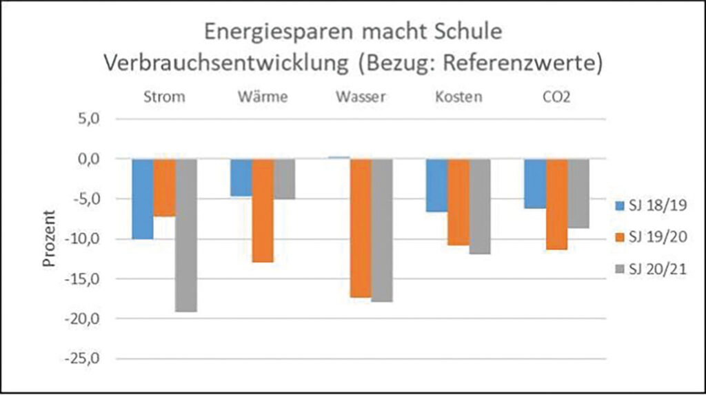 Verbrauchsentwicklung