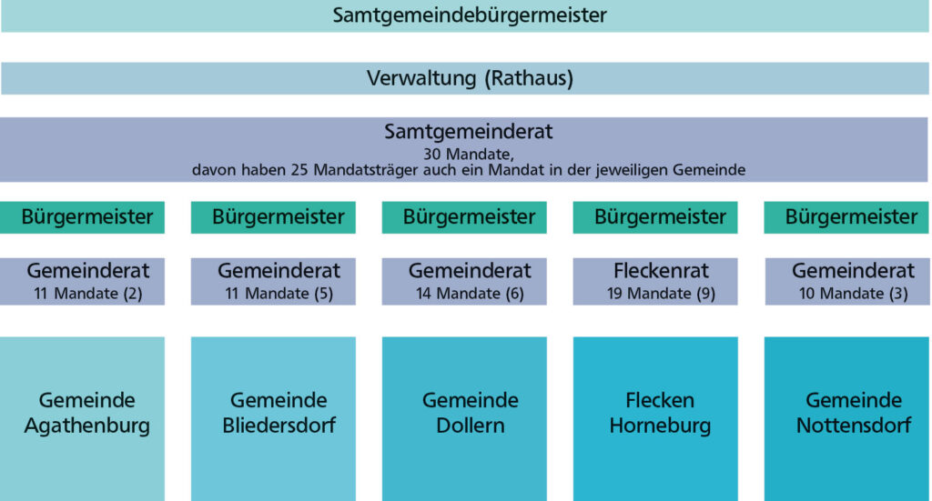 Schema Ausbau der Samtgemeinde
