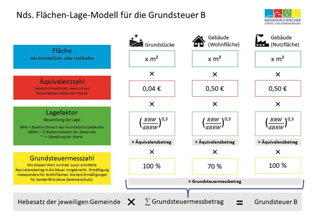 Grundsteuer